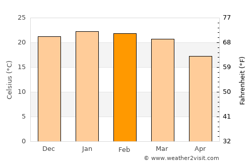 Xanxerê average temperature in February
