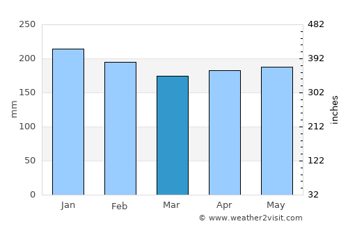 Xanxerê average rain in March