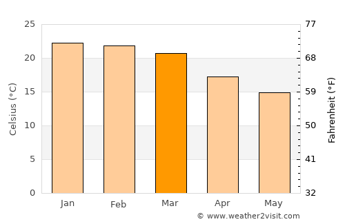 Xanxerê average temperature in March