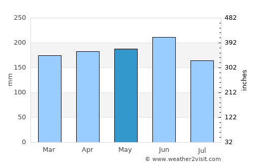 Xanxerê average rain in May