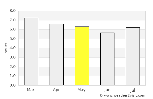 Xanxerê average rain in May
