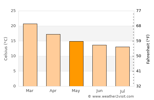 Xanxerê average temperature in May