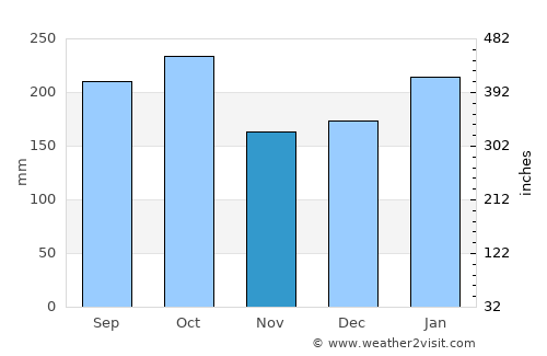 Xanxerê average rain in November