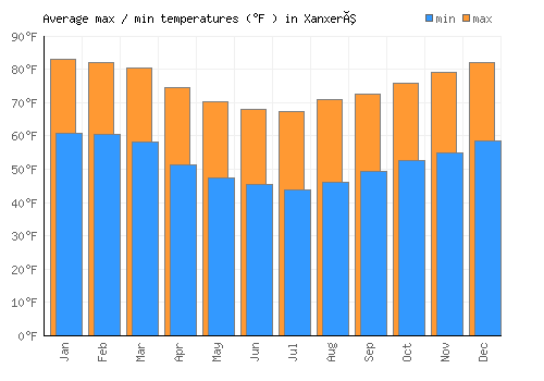 Xanxerê average minimum / maximum temperatures (Fahrenheit)