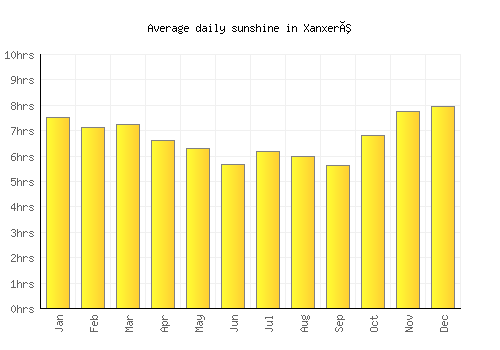 Xanxerê average daily sunshine chart