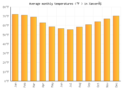 Xanxerê average temperature chart (Fahrenheit)