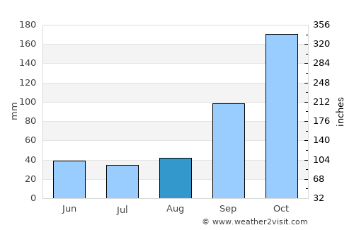 Xapuri average rain in August