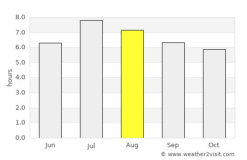 Xapuri average rain in August