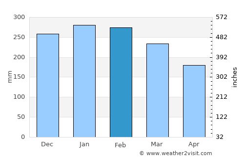 Xapuri average rain in February