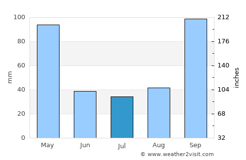 Xapuri average rain in July