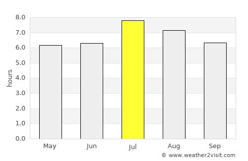 Xapuri average rain in July
