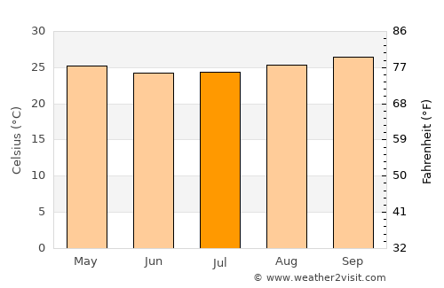 Xapuri average temperature in July