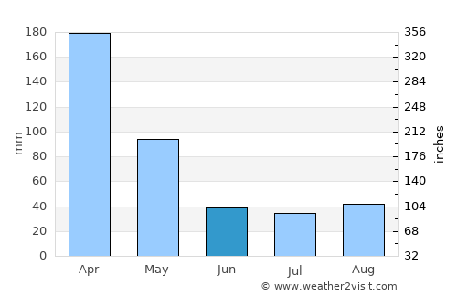 Xapuri average rain in June
