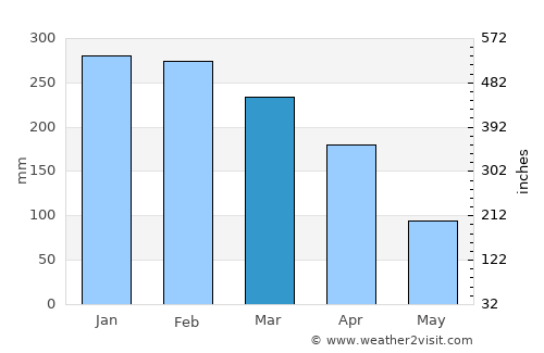 Xapuri average rain in March