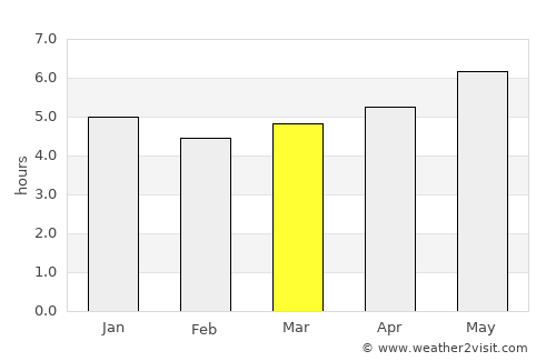 Xapuri average rain in March