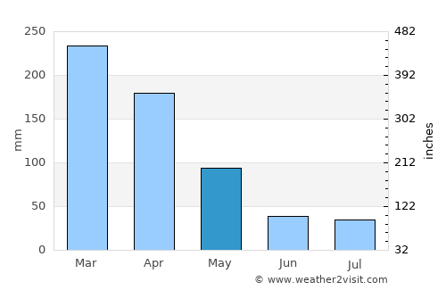 Xapuri average rain in May