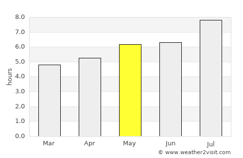 Xapuri average rain in May