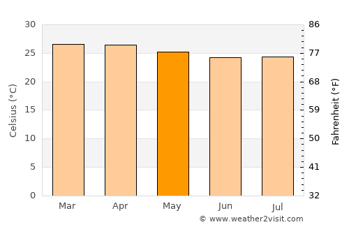 Xapuri average temperature in May