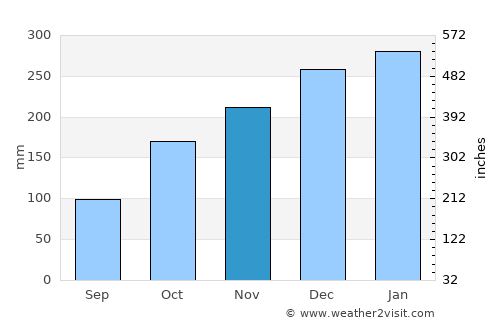 Xapuri average rain in November
