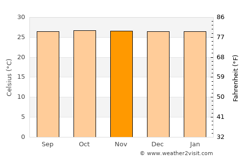 Xapuri average temperature in November