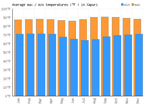 Xapuri average minimum / maximum temperatures (Fahrenheit)