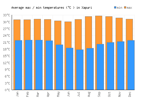 Xapuri average minimum / maximum temperatures (Celsius)