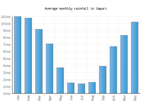 Xapuri monthly rainfall chart (inches)