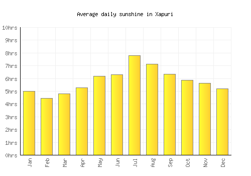 Xapuri average daily sunshine chart
