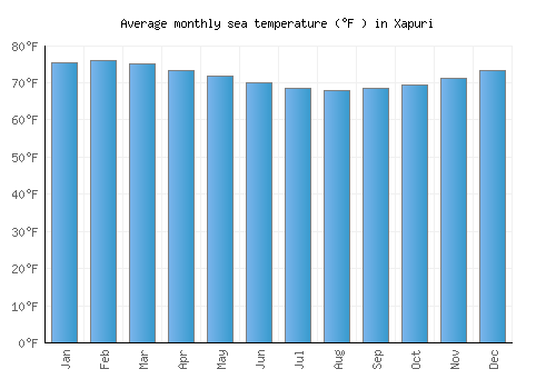 Xapuri average sea temperature chart (Fahrenheit)