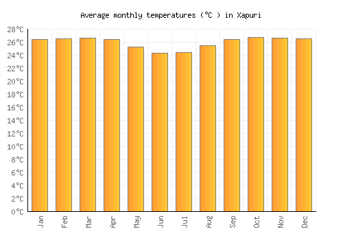 Xapuri average temperature chart (Celsius)