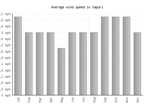 Xapuri average winspeed by month (mph)