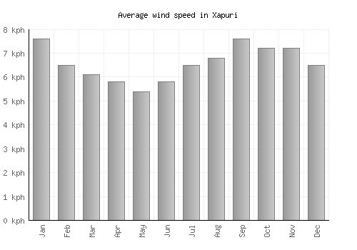 Xapuri average winspeed by month (km/h)
