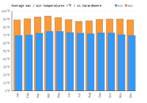 Xarardheere average minimum / maximum temperatures (Fahrenheit)