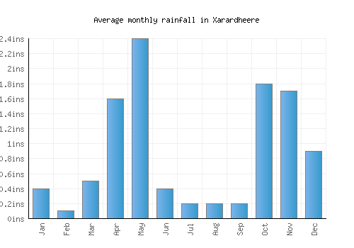 Xarardheere monthly rainfall chart (inches)