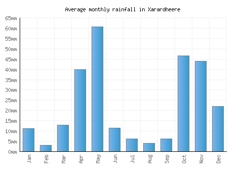 Xarardheere monthly rainfall chart (mm)