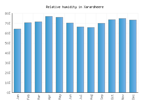 Xarardheere relative humidity averages