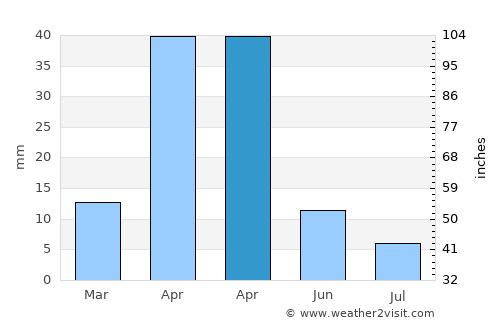 Xarardheere average rain in April