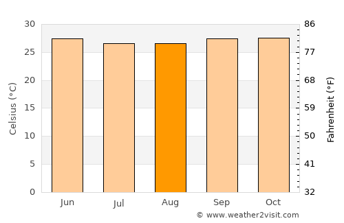 Xarardheere average temperature in August