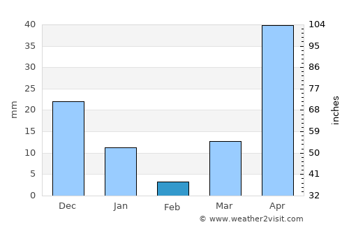 Xarardheere average rain in February