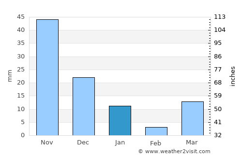Xarardheere average rain in January