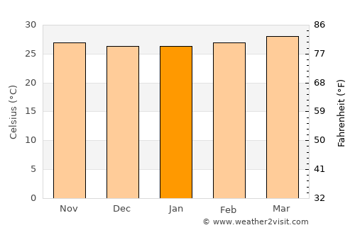 Xarardheere average temperature in January