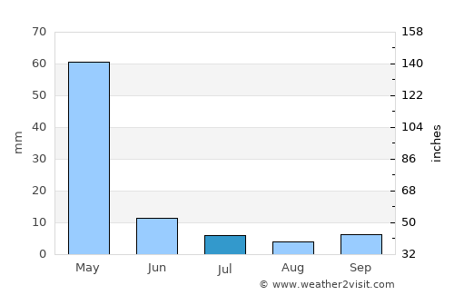 Xarardheere average rain in July