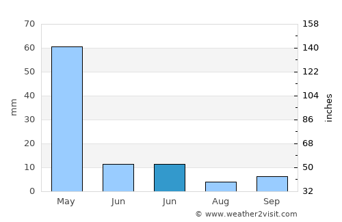 Xarardheere average rain in June
