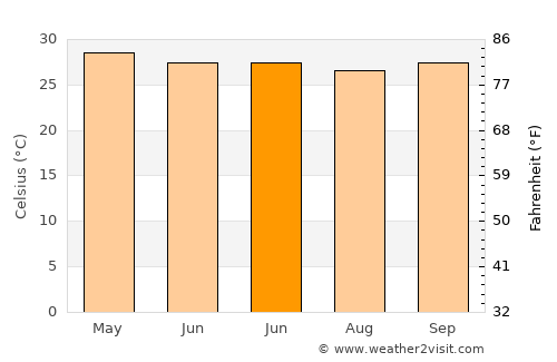 Xarardheere average temperature in June