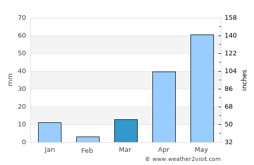 Xarardheere average rain in March