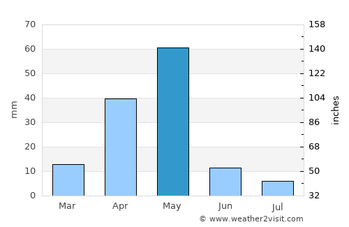 Xarardheere average rain in May