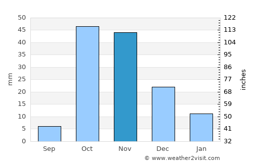 Xarardheere average rain in November