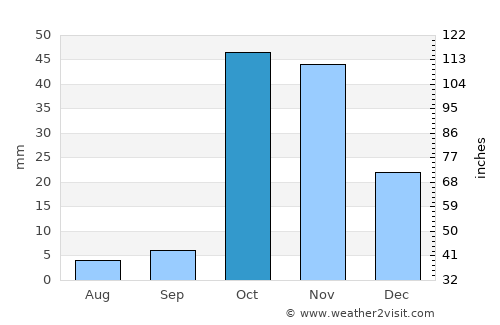 Xarardheere average rain in October