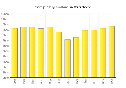 Xarardheere average daily sunshine chart