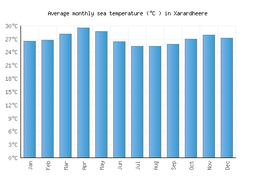 Xarardheere average sea temperature chart (Celsius)